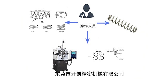 彈簧、彈簧機和彈簧機師傅三者之間的關(guān)系.jpg