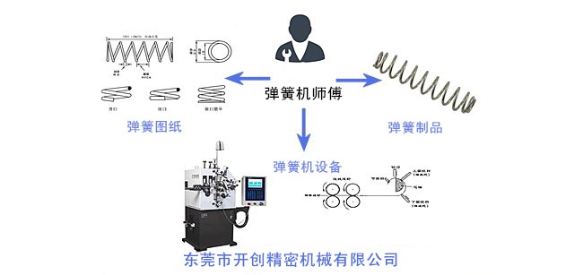 彈簧、彈簧機(jī)和彈簧機(jī)師傅三者之間的關(guān)系.jpg