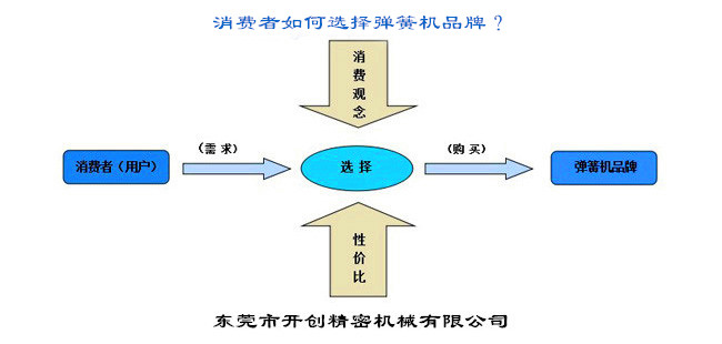 消費者如何選擇彈簧機品牌？.jpg